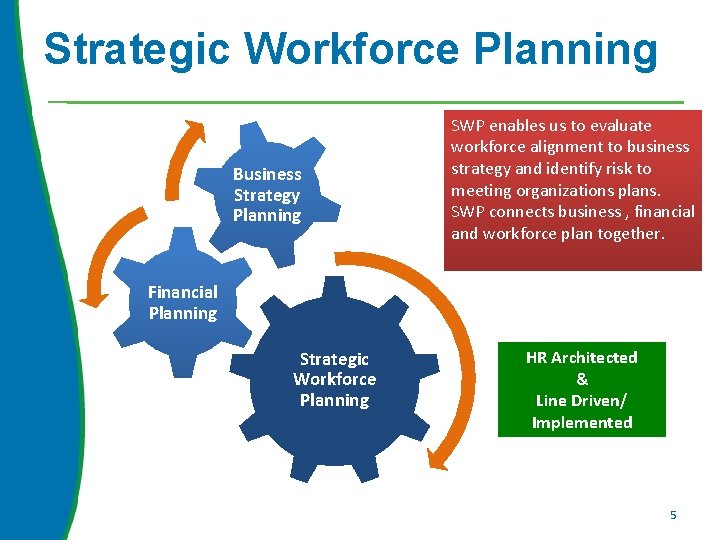 Strategic Workforce Planning Business Strategy Planning SWP enables us to evaluate workforce alignment to