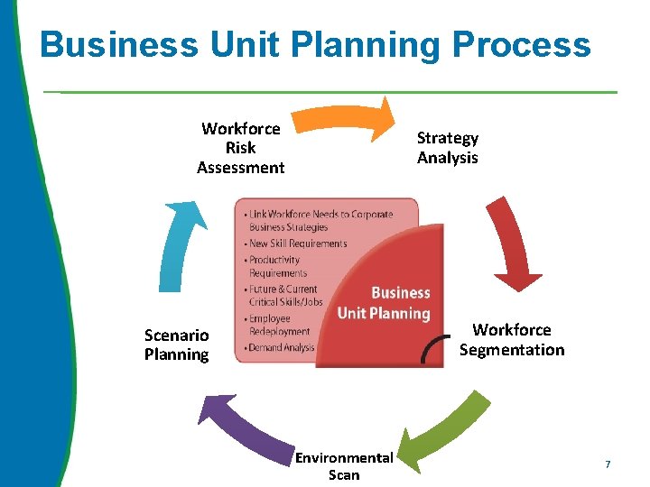 Business Unit Planning Process Workforce Risk Assessment Strategy Analysis Workforce Segmentation Scenario Planning Environmental