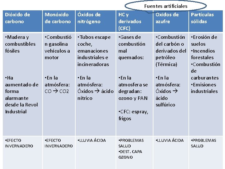 Fuentes artificiales Dióxido de carbono Monóxido de carbono Óxidos de nitrógeno HC y derivados