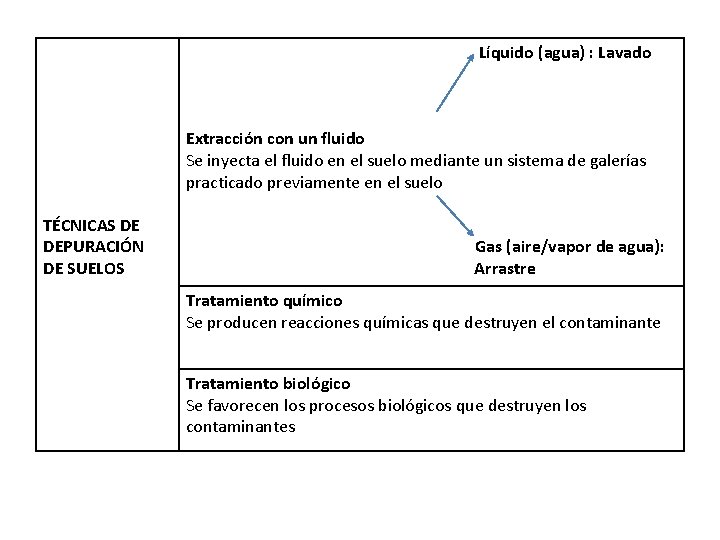 Líquido (agua) : Lavado Extracción con un fluido Se inyecta el fluido en el