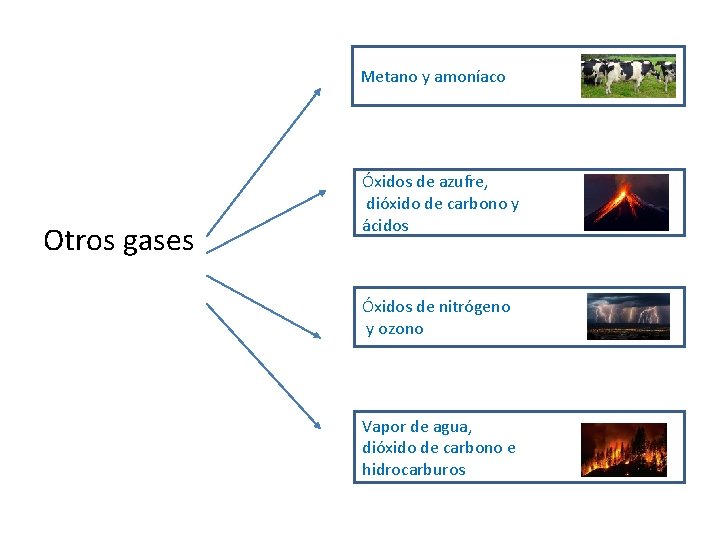 Metano y amoníaco Otros gases Óxidos de azufre, dióxido de carbono y ácidos Óxidos