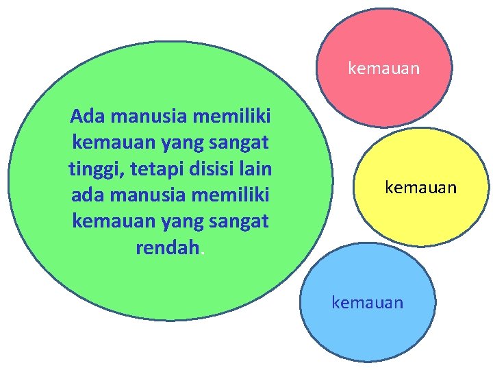 kemauan Ada manusia memiliki kemauan yang sangat tinggi, tetapi disisi lain ada manusia memiliki