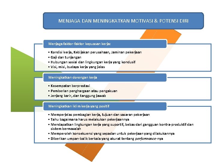 MENJAGA DAN MENINGKATKAN MOTIVASI & POTENSI DIRI Menjaga faktor-faktor kepuasan kerja: • Kondisi kerja,