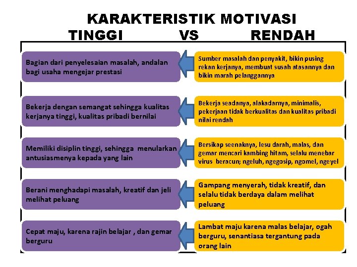 KARAKTERISTIK MOTIVASI TINGGI VS RENDAH Bagian dari penyelesaian masalah, andalan bagi usaha mengejar prestasi