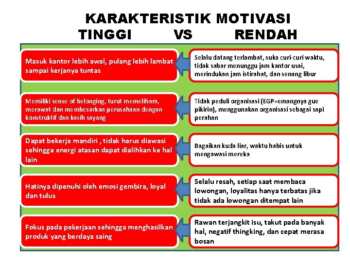 KARAKTERISTIK MOTIVASI TINGGI VS RENDAH Masuk kantor lebih awal, pulang lebih lambat sampai kerjanya