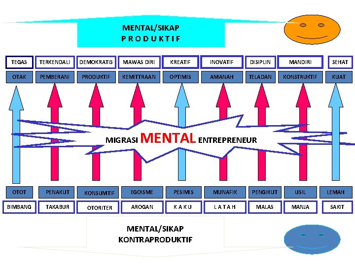 MENTAL/SIKAP PRODUKTIF TEGAS TERKENDALI DEMOKRATIS MAWAS DIRI KREATIF INOVATIF DISIPLIN MANDIRI SEHAT OTAK PEMBERANI