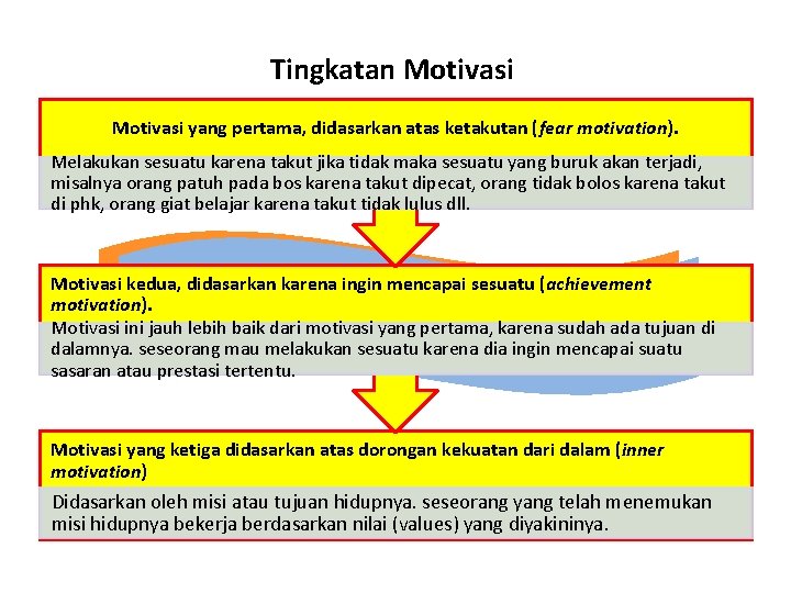 Tingkatan Motivasi yang pertama, didasarkan atas ketakutan (fear motivation). Melakukan sesuatu karena takut jika