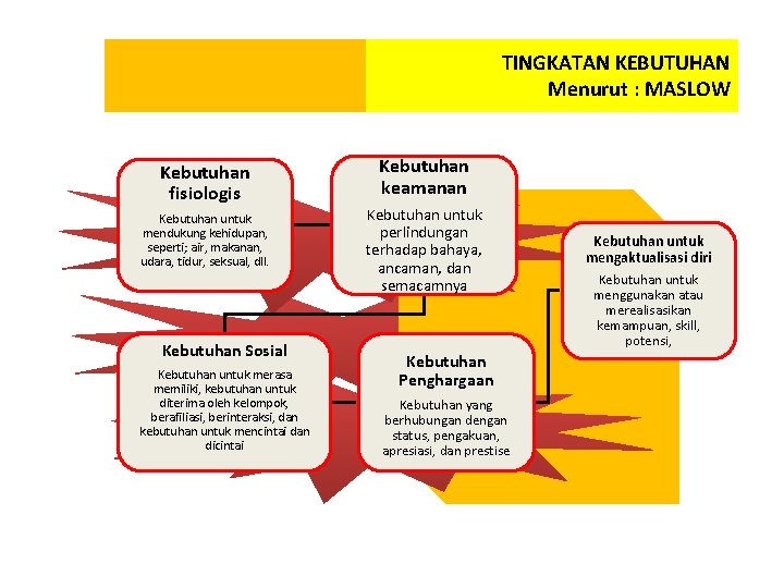 TINGKATAN KEBUTUHAN Menurut : MASLOW Kebutuhan fisiologis Kebutuhan untuk mendukung kehidupan, seperti; air, makanan,