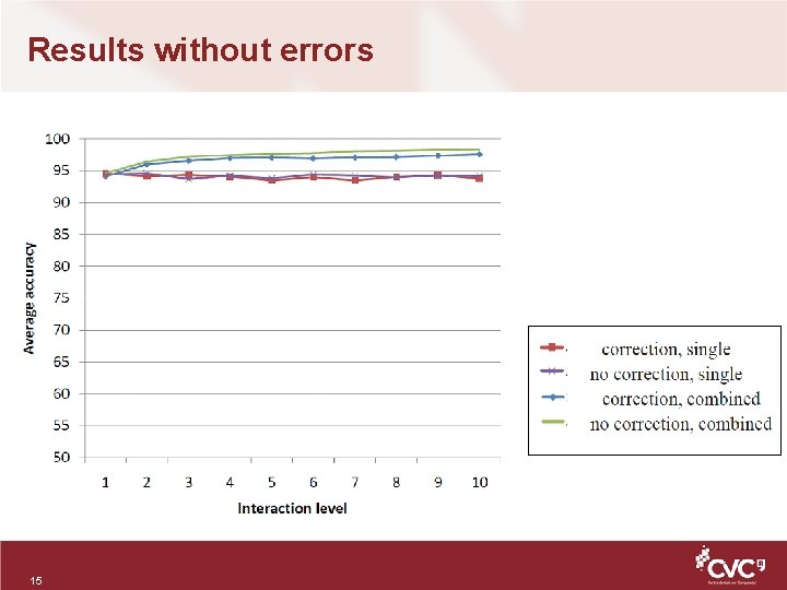 Results without errors 15 