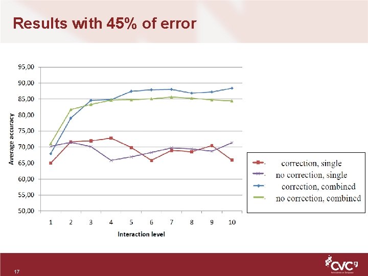 Results with 45% of error 17 