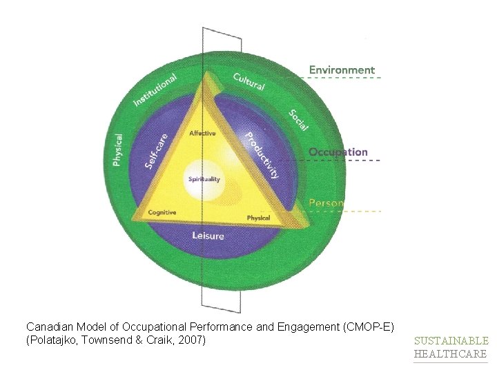 Canadian Model of Occupational Performance and Engagement (CMOP-E) (Polatajko, Townsend & Craik, 2007) CENTRE