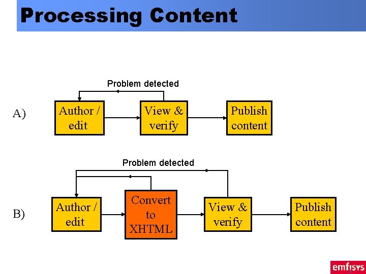 Processing Content Problem detected A) Author / edit View & verify Publish content Problem