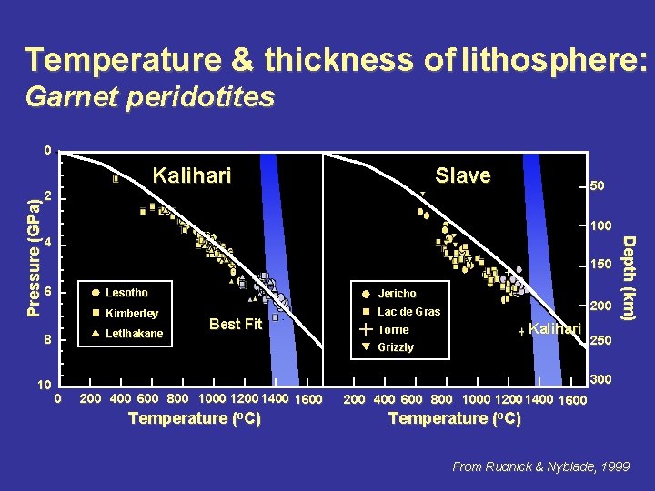 Temperature & thickness of lithosphere: Garnet peridotites 0 Slave 50 2 100 4 150