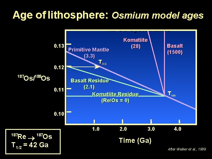 Age of lithosphere: Osmium model ages Re-Os Systematics 0. 13 0. 12 187 Os/188