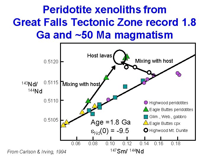 Peridotite xenoliths from Great Falls Tectonic Zone record 1. 8 Ga and ~50 Ma
