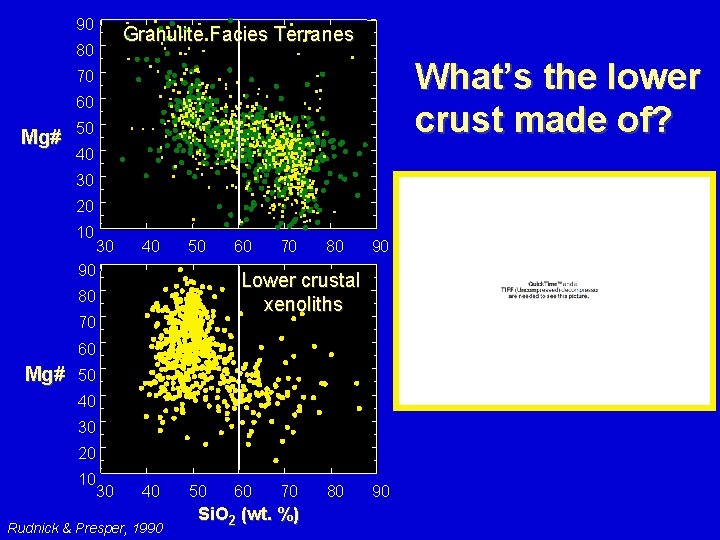 90 Granulite Facies Terranes 80 What’s the lower crust made of? 70 60 Mg#