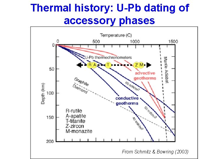 Thermal history: U-Pb dating of accessory phases From Schmitz & Bowring (2003) 