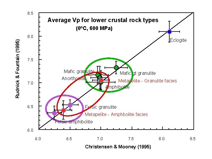 8. 5 Average Vp for lower crustal rock types (0 o. C, 600 MPa)