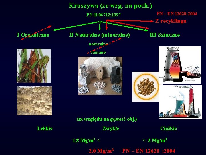 Kruszywa (ze wzg. na poch. ) PN – EN 12620: 2004 PN-B-06712: 1997 Z