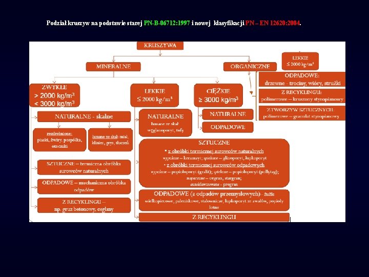 Podział kruszyw na podstawie starej PN-B-06712: 1997 i nowej klasyfikacji PN – EN 12620:
