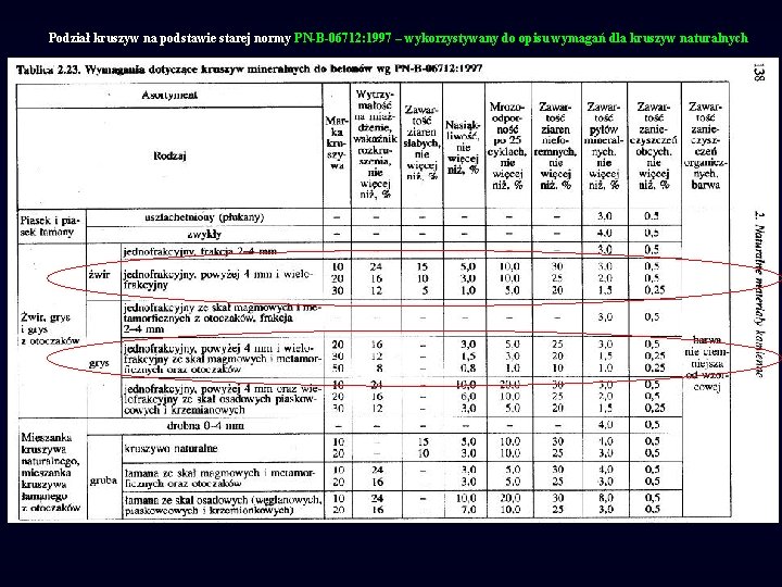 Podział kruszyw na podstawie starej normy PN-B-06712: 1997 – wykorzystywany do opisu wymagań dla