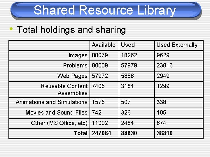 Shared Resource Library • Total holdings and sharing Available Used Externally Images 88079 18262