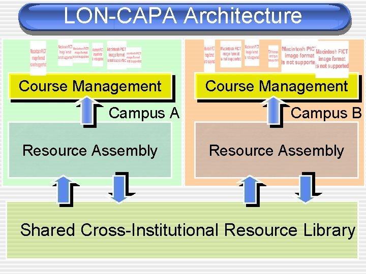 LON-CAPA Architecture Course Management Campus A Resource Assembly Course Management Campus B Resource Assembly