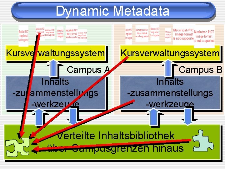 Dynamic Metadata Kursverwaltungssystem Campus A Inhalts -zusammenstellungs -werkzeuge Kursverwaltungssystem Campus B Inhalts -zusammenstellungs -werkzeuge