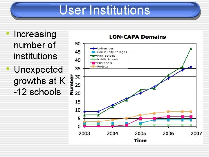 User Institutions • Increasing • number of institutions Unexpected growths at K -12 schools