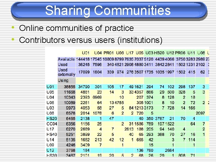 Sharing Communities • Online communities of practice • Contributors versus users (institutions) 
