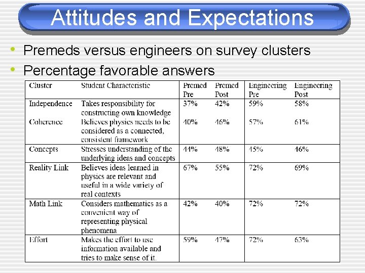 Attitudes and Expectations • Premeds versus engineers on survey clusters • Percentage favorable answers