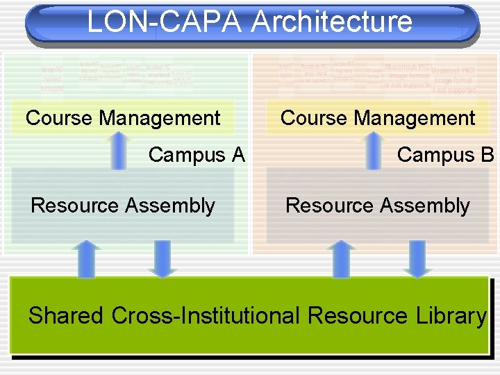 LON-CAPA Architecture Course Management Campus A Resource Assembly Course Management Campus B Resource Assembly