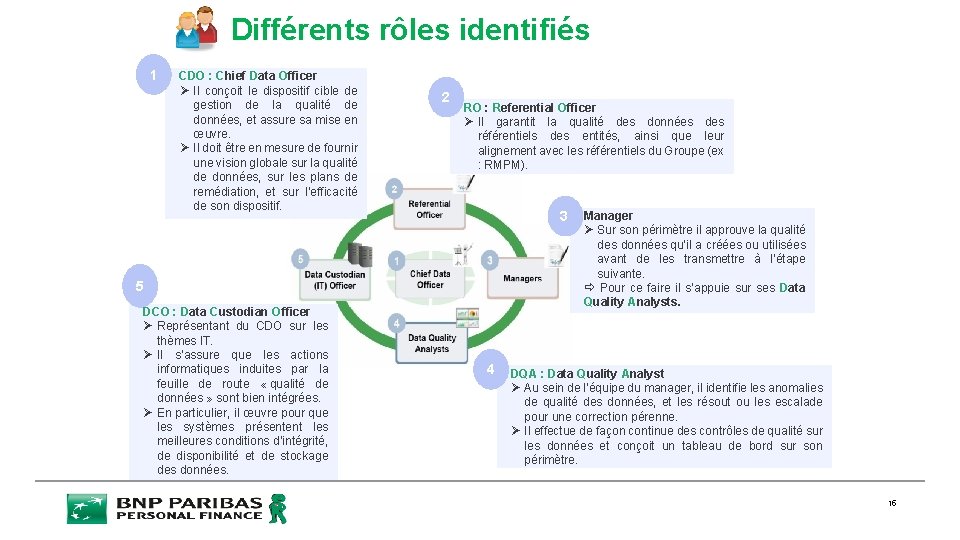 Différents rôles identifiés 1 CDO : Chief Data Officer Ø Il conçoit le dispositif