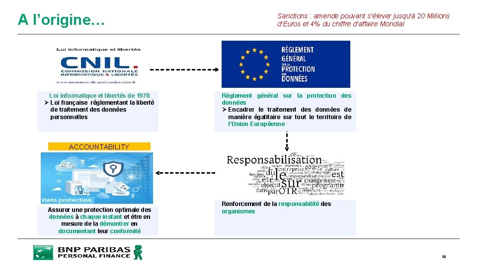 A l’origine… Loi informatique et libertés de 1978 Ø Loi française réglementant la liberté