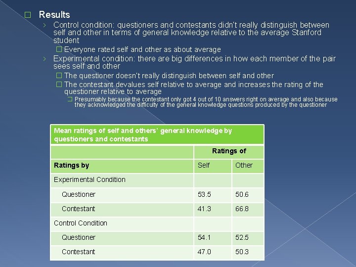 � Results › Control condition: questioners and contestants didn’t really distinguish between self and