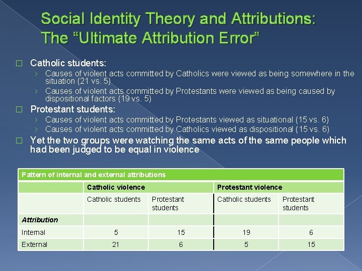 Social Identity Theory and Attributions: The “Ultimate Attribution Error” � Catholic students: › Causes