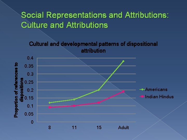 Social Representations and Attributions: Culture and Attributions Cultural and developmental patterns of dispositional attribution