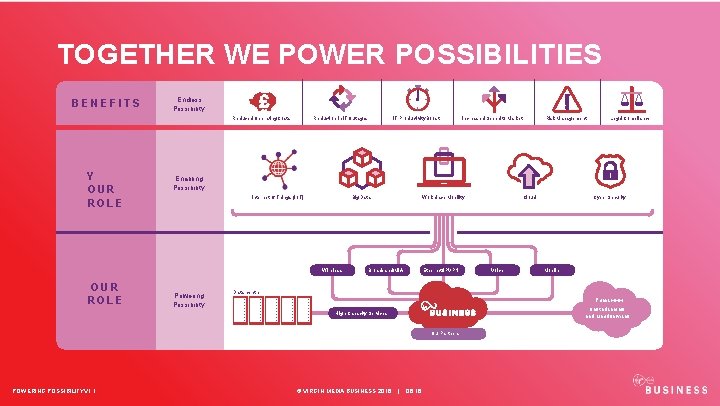 TOGETHER WE POWER POSSIBILITIES BENEFITS Endless Possibility Reduced Operating Costs Y OUR ROLE Reduction