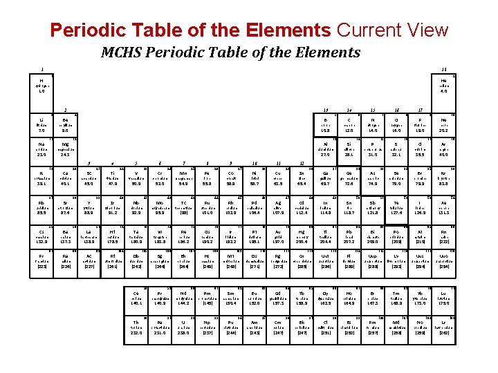 Periodic Table of the Elements Current View MCHS Periodic Table of the Elements 1