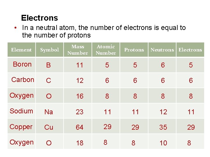 Electrons • In a neutral atom, the number of electrons is equal to the
