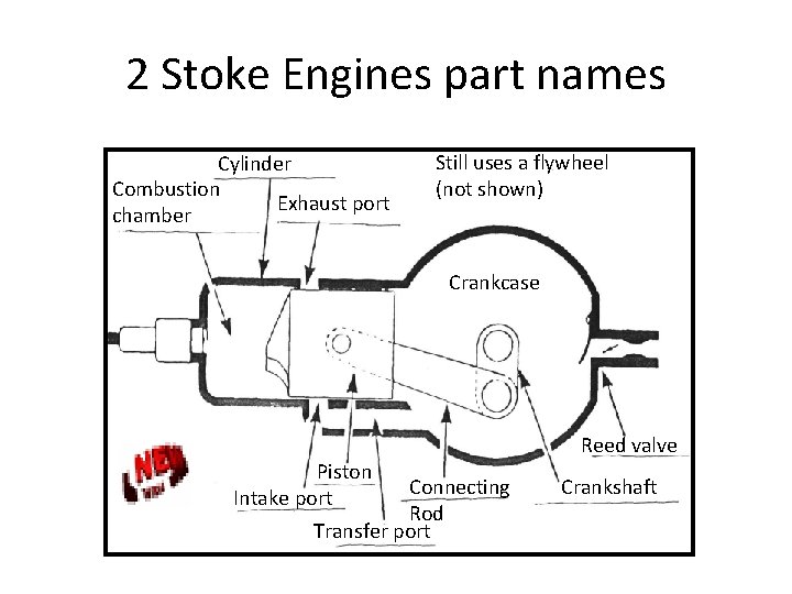 2 Stoke Engines part names Cylinder Combustion Exhaust port chamber Still uses a flywheel