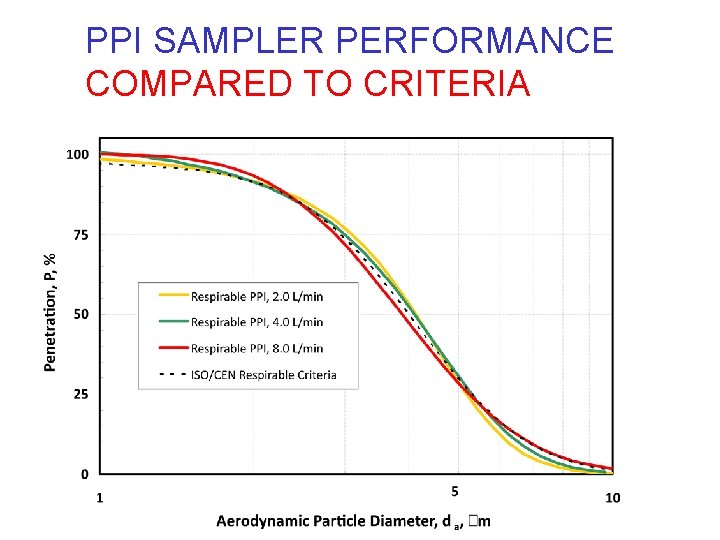 PPI SAMPLER PERFORMANCE COMPARED TO CRITERIA 