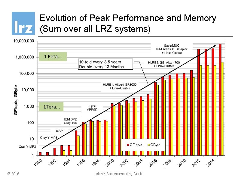 Evolution of Peak Performance and Memory (Sum over all LRZ systems) © 2016 Leibniz