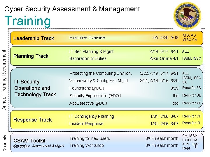 Cyber Security Assessment & Management Training Annual Training Requirement Leadership Track Planning Track IT