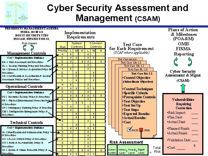 Cyber Security Assessment and Management (CSAM) PRESIDENTS MANAGEMENT AGENDA FISMA, DCID 6/3 DOJ IT