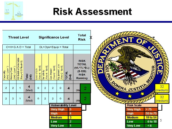Risk Assessment X X = 32 2 (medium) 32 2 Vulnerability Level Very High