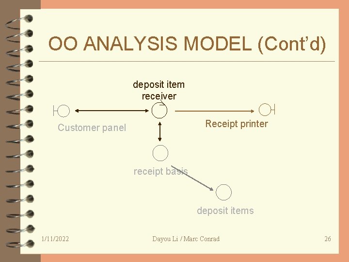 OO ANALYSIS MODEL (Cont’d) deposit item receiver Receipt printer Customer panel receipt basis deposit