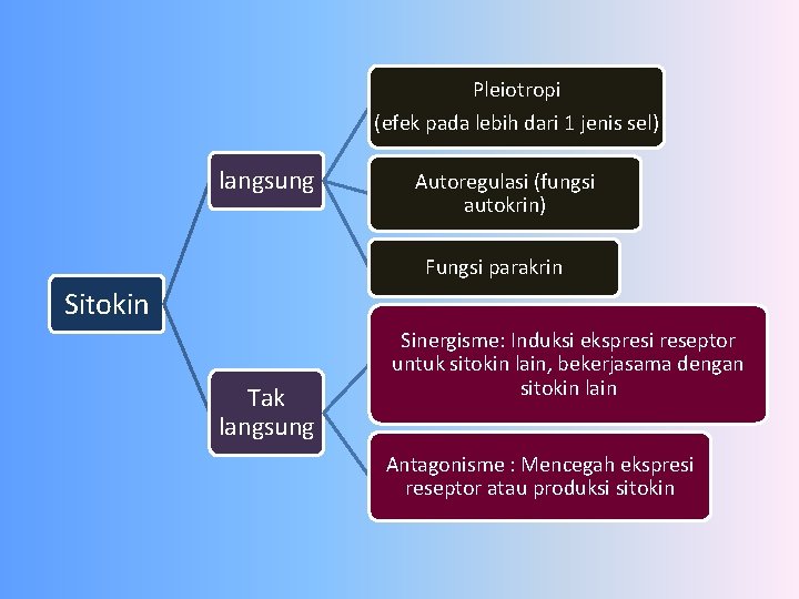 Pleiotropi (efek pada lebih dari 1 jenis sel) langsung Autoregulasi (fungsi autokrin) Fungsi parakrin