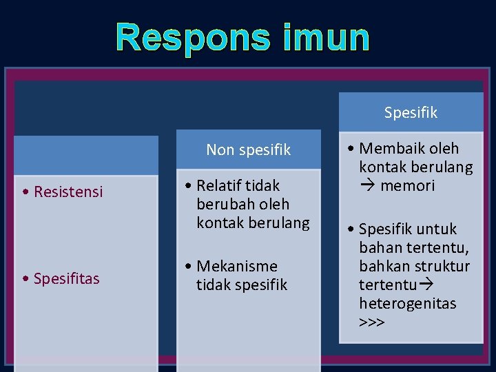 Respons imun Spesifik Non spesifik • Resistensi • Spesifitas • Relatif tidak berubah oleh