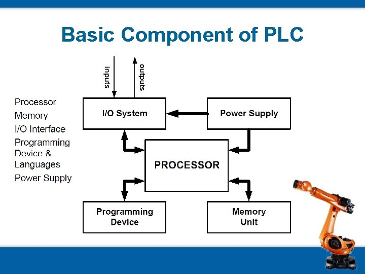 Basic Component of PLC 